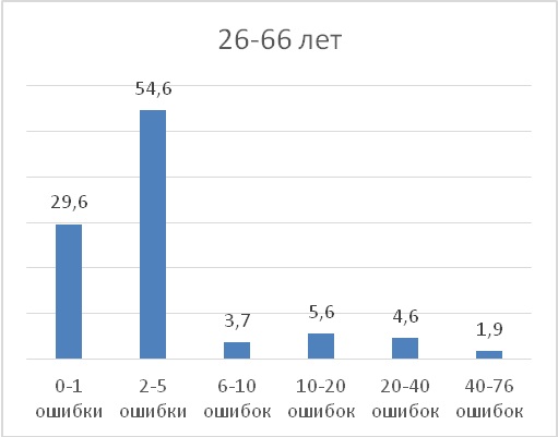 26-66 лет